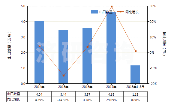 2014-2018年3月中國過硫酸鹽(HS28334000)出口量及增速統(tǒng)計